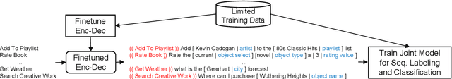 Figure 1 for Joint Text and Label Generation for Spoken Language Understanding