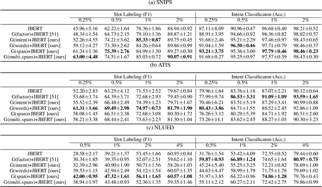 Figure 4 for Joint Text and Label Generation for Spoken Language Understanding