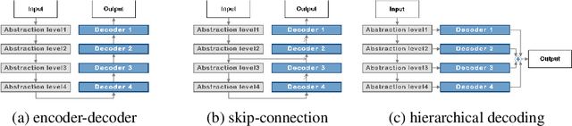 Figure 1 for Hierarchical 3D Feature Learning for Pancreas Segmentation