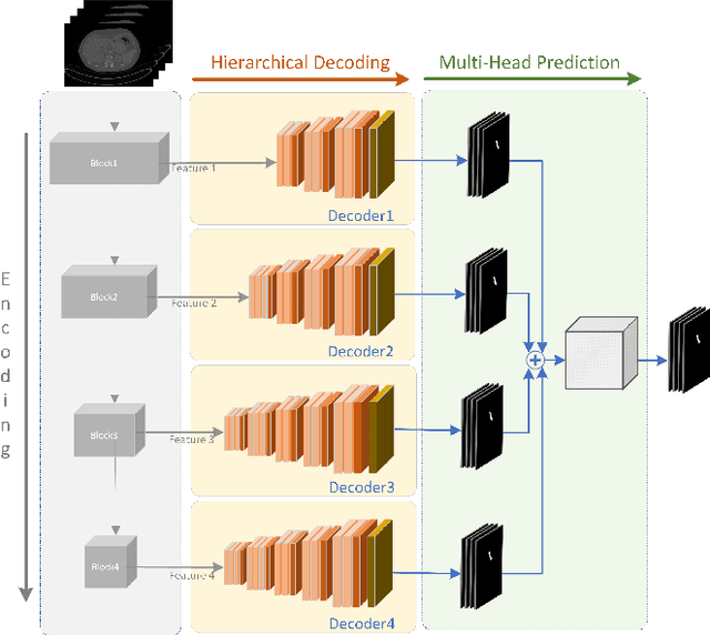 Figure 3 for Hierarchical 3D Feature Learning for Pancreas Segmentation