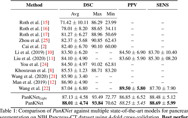 Figure 2 for Hierarchical 3D Feature Learning for Pancreas Segmentation