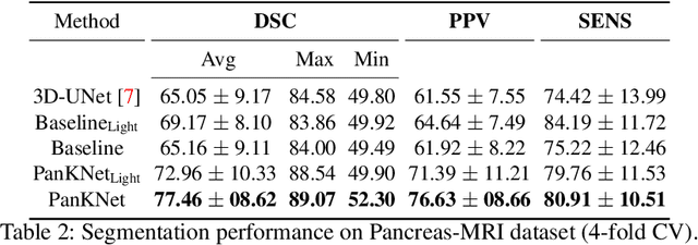 Figure 4 for Hierarchical 3D Feature Learning for Pancreas Segmentation