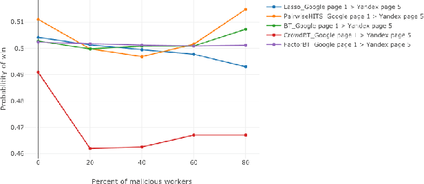Figure 4 for Aggregation of pairwise comparisons with reduction of biases
