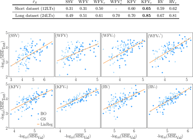 Figure 2 for Robust Optimization and Validation of Echo State Networks for learning chaotic dynamics