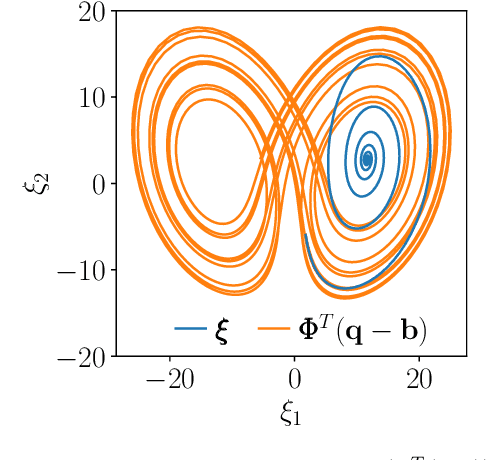 Figure 3 for Robust Optimization and Validation of Echo State Networks for learning chaotic dynamics