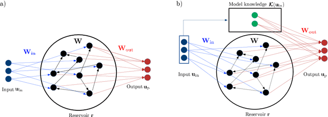 Figure 1 for Robust Optimization and Validation of Echo State Networks for learning chaotic dynamics