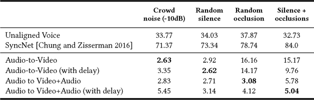 Figure 4 for Dynamic Temporal Alignment of Speech to Lips