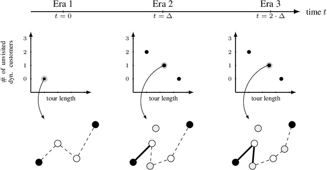 Figure 1 for Towards Decision Support in Dynamic Bi-Objective Vehicle Routing