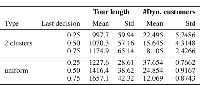 Figure 2 for Towards Decision Support in Dynamic Bi-Objective Vehicle Routing