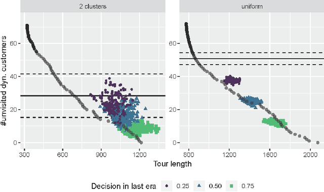 Figure 4 for Towards Decision Support in Dynamic Bi-Objective Vehicle Routing