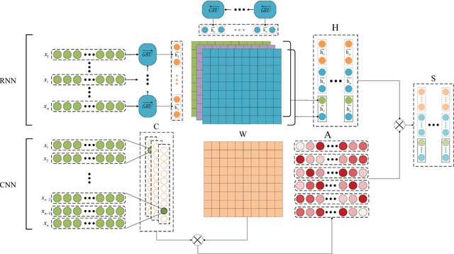 Figure 2 for Combine Convolution with Recurrent Networks for Text Classification