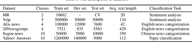 Figure 1 for Combine Convolution with Recurrent Networks for Text Classification
