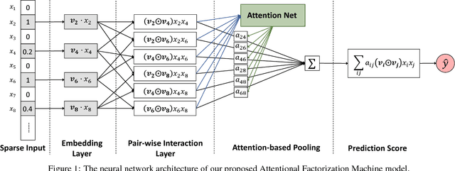 Figure 1 for Attentional Factorization Machines: Learning the Weight of Feature Interactions via Attention Networks