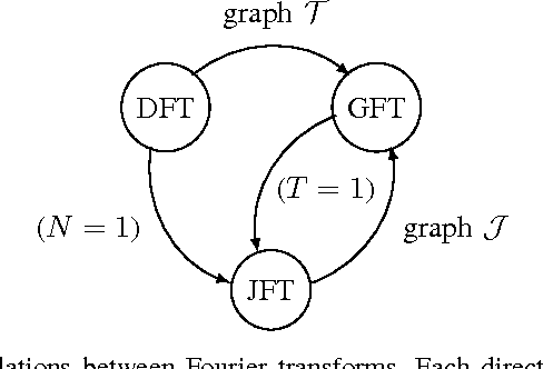 Figure 1 for Frequency Analysis of Temporal Graph Signals