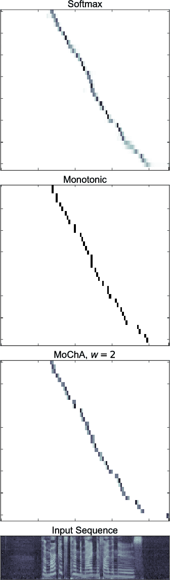 Figure 3 for Monotonic Chunkwise Attention