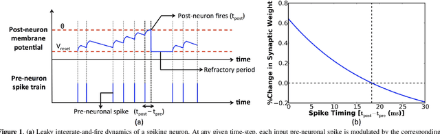 Figure 1 for Convolutional Spike Timing Dependent Plasticity based Feature Learning in Spiking Neural Networks