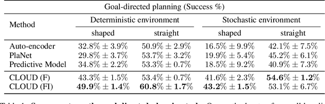 Figure 2 for CLOUD: Contrastive Learning of Unsupervised Dynamics