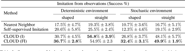 Figure 4 for CLOUD: Contrastive Learning of Unsupervised Dynamics