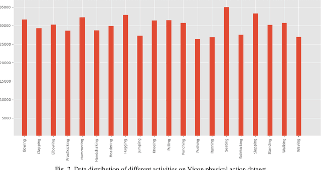 Figure 3 for Human Activity Recognition for Mobile Robot