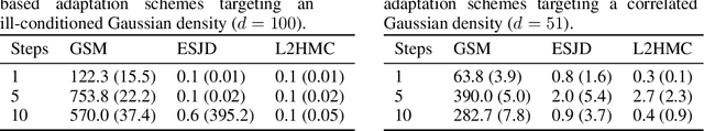 Figure 2 for Entropy-based adaptive Hamiltonian Monte Carlo