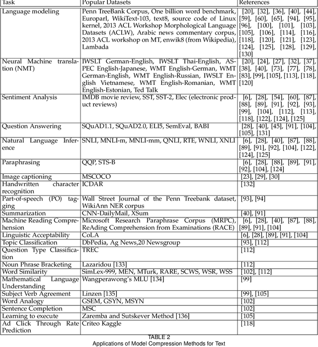 Figure 4 for Compression of Deep Learning Models for Text: A Survey