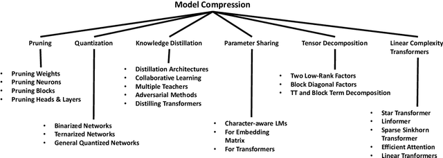 Figure 1 for Compression of Deep Learning Models for Text: A Survey