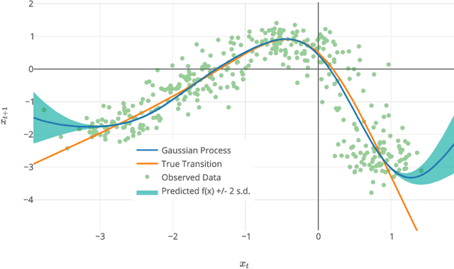 Figure 1 for Closed-form Inference and Prediction in Gaussian Process State-Space Models