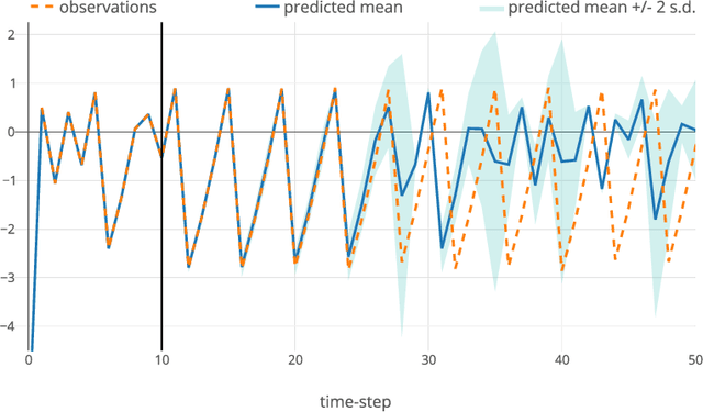 Figure 2 for Closed-form Inference and Prediction in Gaussian Process State-Space Models