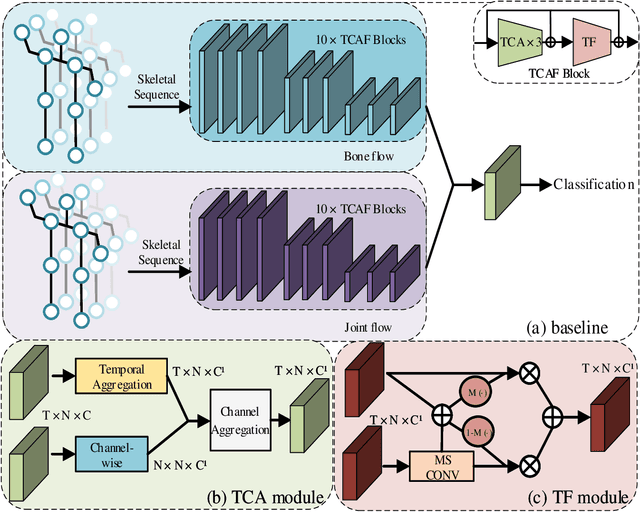 Figure 2 for Skeleton-based Action Recognition via Temporal-Channel Aggregation