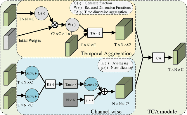 Figure 3 for Skeleton-based Action Recognition via Temporal-Channel Aggregation
