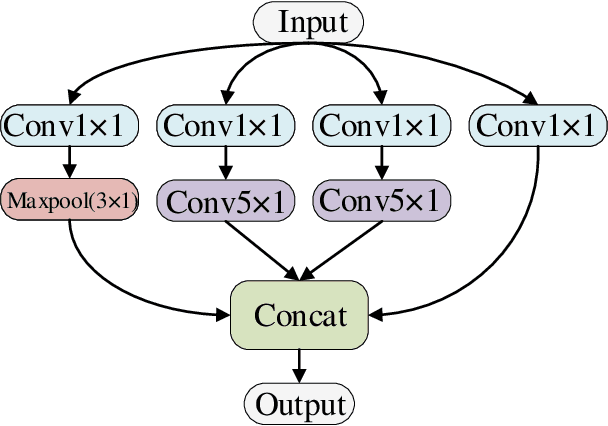 Figure 4 for Skeleton-based Action Recognition via Temporal-Channel Aggregation