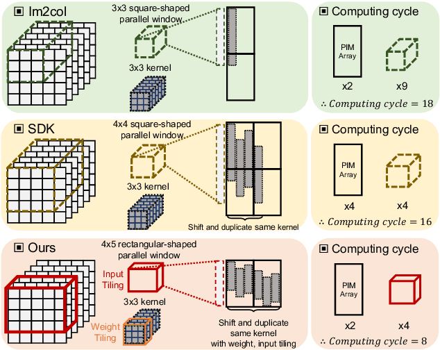 Figure 1 for VW-SDK: Efficient Convolutional Weight Mapping Using Variable Windows for Processing-In-Memory Architectures