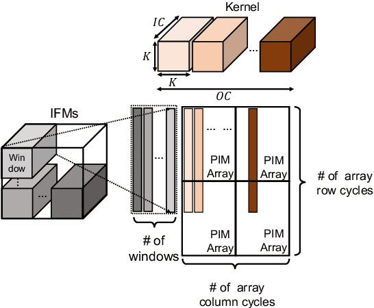 Figure 3 for VW-SDK: Efficient Convolutional Weight Mapping Using Variable Windows for Processing-In-Memory Architectures