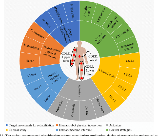 Figure 2 for Cable Driven Rehabilitation Robots: Comparison of Applications and Control Strategies