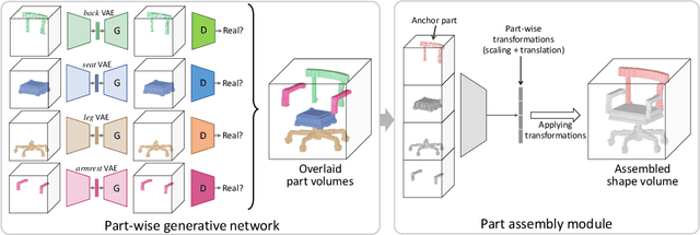 Figure 3 for Learning Part Generation and Assembly for Structure-aware Shape Synthesis