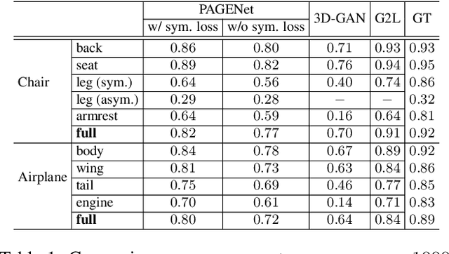 Figure 2 for Learning Part Generation and Assembly for Structure-aware Shape Synthesis