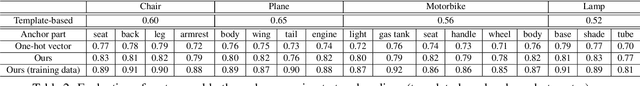 Figure 4 for Learning Part Generation and Assembly for Structure-aware Shape Synthesis