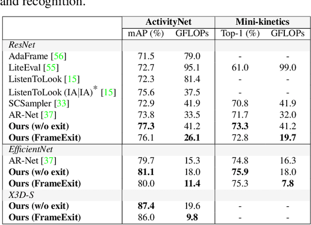 Figure 2 for FrameExit: Conditional Early Exiting for Efficient Video Recognition