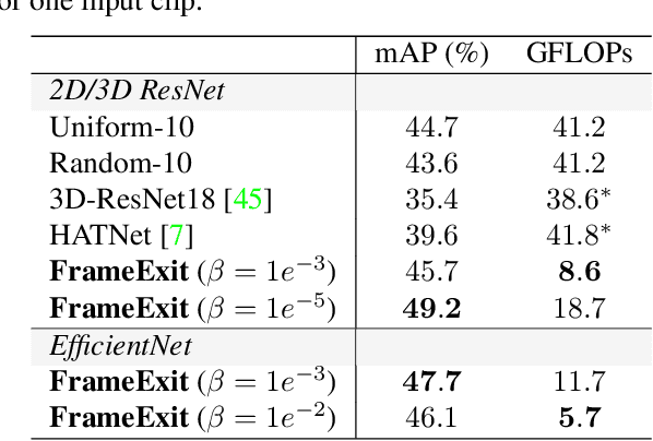 Figure 4 for FrameExit: Conditional Early Exiting for Efficient Video Recognition