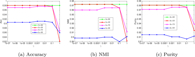 Figure 3 for Structured Graph Learning for Clustering and Semi-supervised Classification