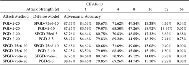 Figure 3 for Toward Few-step Adversarial Training from a Frequency Perspective