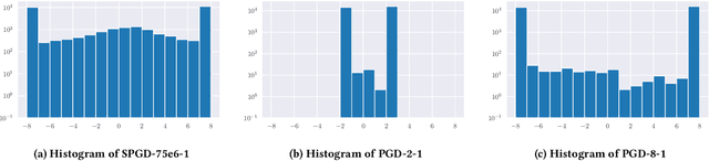 Figure 2 for Toward Few-step Adversarial Training from a Frequency Perspective