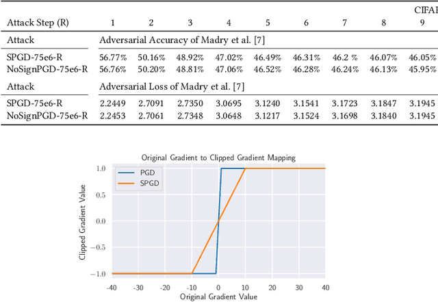 Figure 4 for Toward Few-step Adversarial Training from a Frequency Perspective