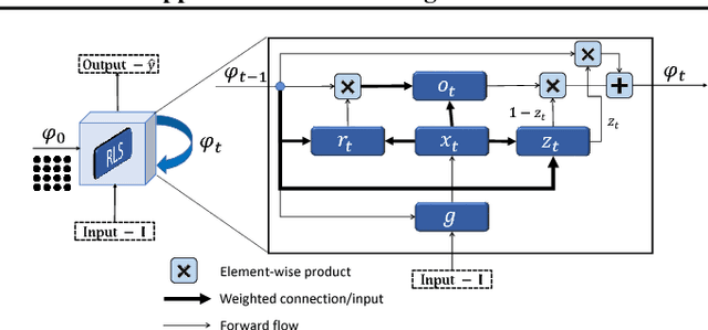 Figure 3 for Reformulating Level Sets as Deep Recurrent Neural Network Approach to Semantic Segmentation