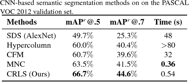 Figure 4 for Reformulating Level Sets as Deep Recurrent Neural Network Approach to Semantic Segmentation