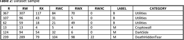 Figure 4 for Ransomware Detection using Process Memory