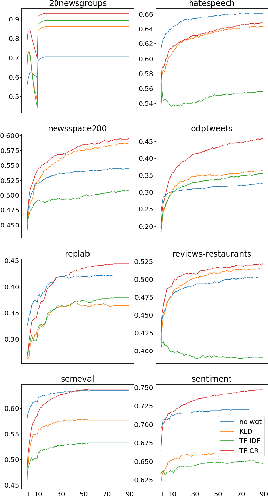 Figure 2 for Exploiting Class Labels to Boost Performance on Embedding-based Text Classification