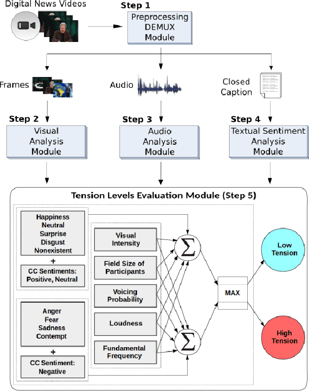 Figure 1 for Fusing Audio, Textual and Visual Features for Sentiment Analysis of News Videos