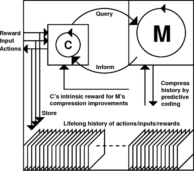 Figure 1 for On Learning to Think: Algorithmic Information Theory for Novel Combinations of Reinforcement Learning Controllers and Recurrent Neural World Models