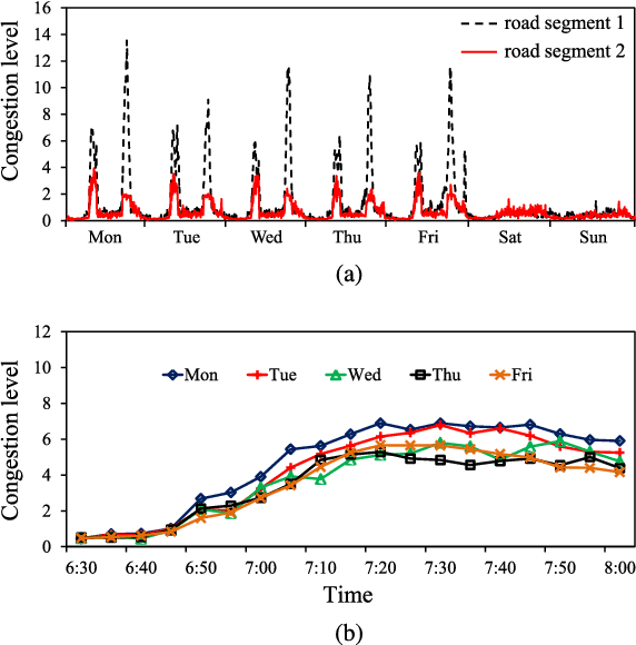 Figure 1 for PCNN: Deep Convolutional Networks for Short-term Traffic Congestion Prediction